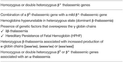 β-Thalassemia Intermedia: Interaction of α-Globin Gene Triplication With β-thalassemia Heterozygous in Spain